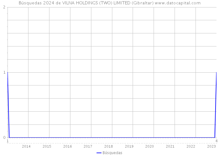 Búsquedas 2024 de VILNA HOLDINGS (TWO) LIMITED (Gibraltar) 