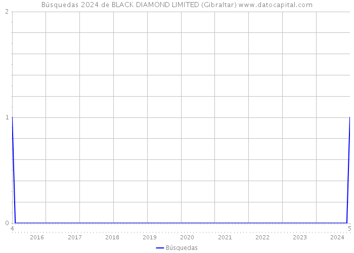 Búsquedas 2024 de BLACK DIAMOND LIMITED (Gibraltar) 