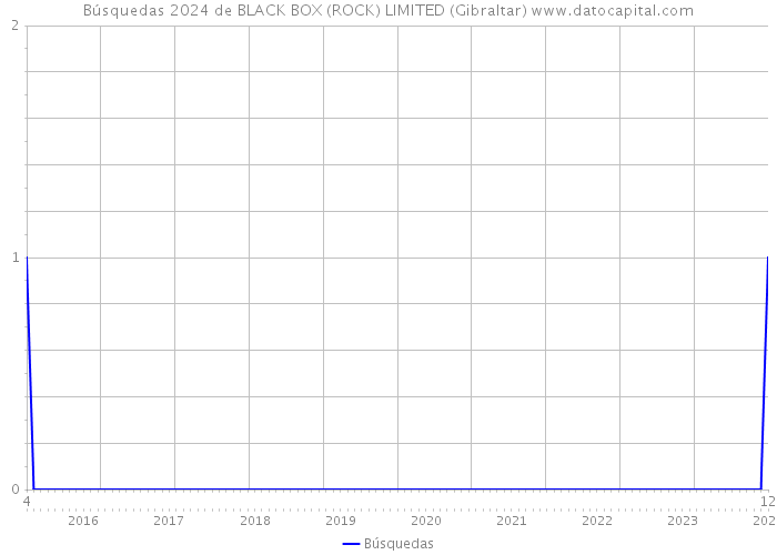 Búsquedas 2024 de BLACK BOX (ROCK) LIMITED (Gibraltar) 