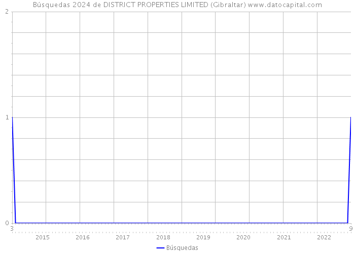 Búsquedas 2024 de DISTRICT PROPERTIES LIMITED (Gibraltar) 
