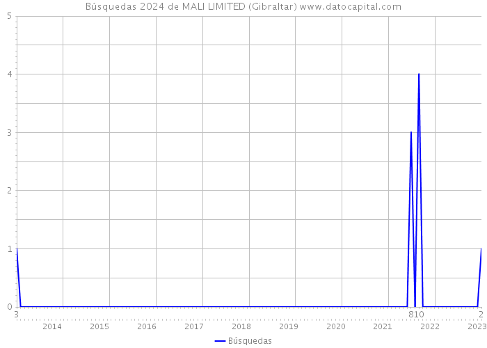 Búsquedas 2024 de MALI LIMITED (Gibraltar) 
