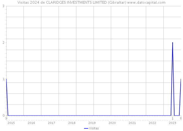 Visitas 2024 de CLARIDGES INVESTMENTS LIMITED (Gibraltar) 