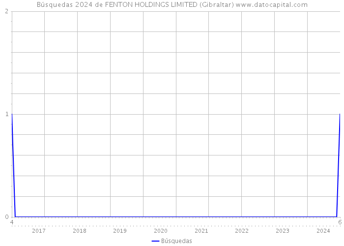 Búsquedas 2024 de FENTON HOLDINGS LIMITED (Gibraltar) 