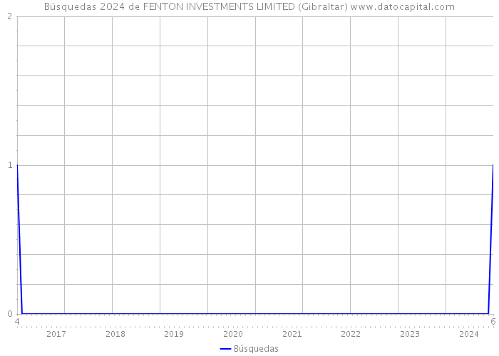 Búsquedas 2024 de FENTON INVESTMENTS LIMITED (Gibraltar) 