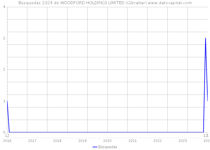 Búsquedas 2024 de WOODFORD HOLDINGS LIMITED (Gibraltar) 
