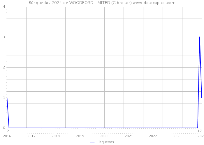 Búsquedas 2024 de WOODFORD LIMITED (Gibraltar) 