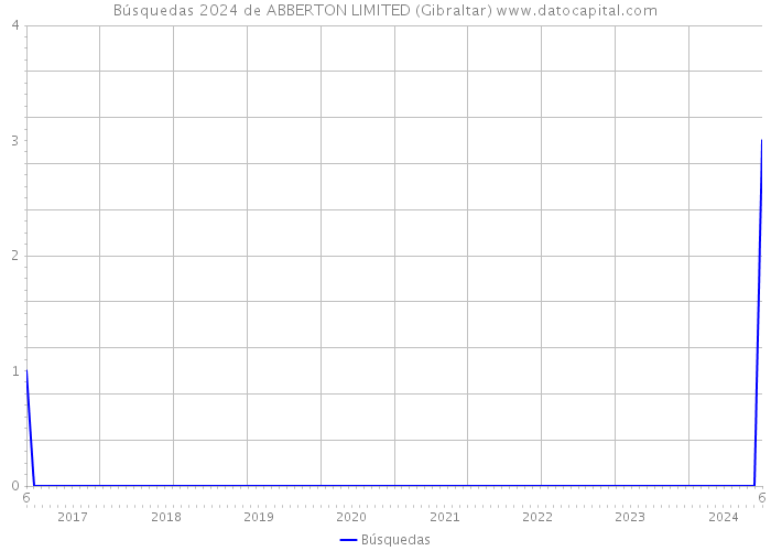 Búsquedas 2024 de ABBERTON LIMITED (Gibraltar) 