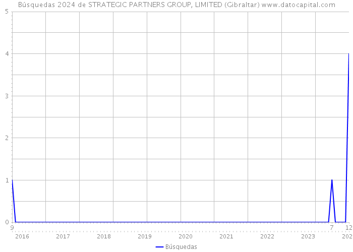 Búsquedas 2024 de STRATEGIC PARTNERS GROUP, LIMITED (Gibraltar) 