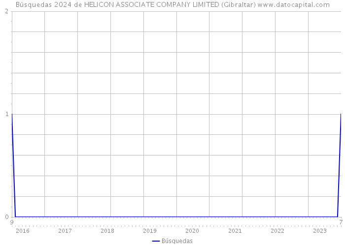 Búsquedas 2024 de HELICON ASSOCIATE COMPANY LIMITED (Gibraltar) 