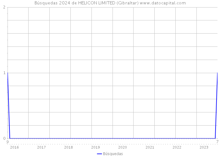 Búsquedas 2024 de HELICON LIMITED (Gibraltar) 