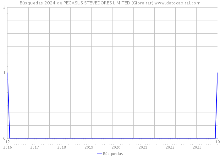 Búsquedas 2024 de PEGASUS STEVEDORES LIMITED (Gibraltar) 