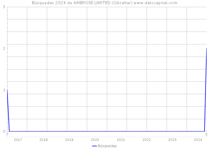 Búsquedas 2024 de AMBROSE LIMITED (Gibraltar) 