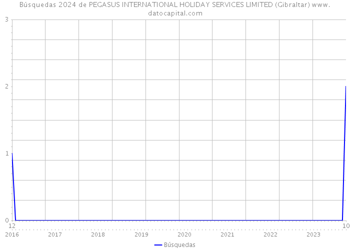 Búsquedas 2024 de PEGASUS INTERNATIONAL HOLIDAY SERVICES LIMITED (Gibraltar) 