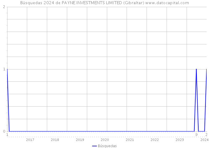 Búsquedas 2024 de PAYNE INVESTMENTS LIMITED (Gibraltar) 