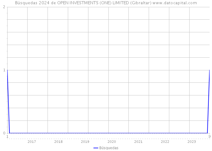 Búsquedas 2024 de OPEN INVESTMENTS (ONE) LIMITED (Gibraltar) 