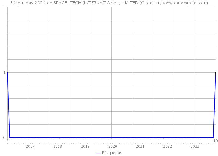 Búsquedas 2024 de SPACE-TECH (INTERNATIONAL) LIMITED (Gibraltar) 