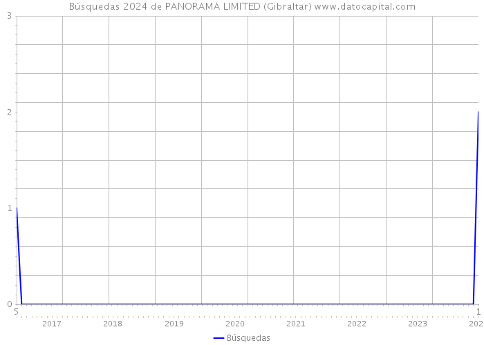 Búsquedas 2024 de PANORAMA LIMITED (Gibraltar) 
