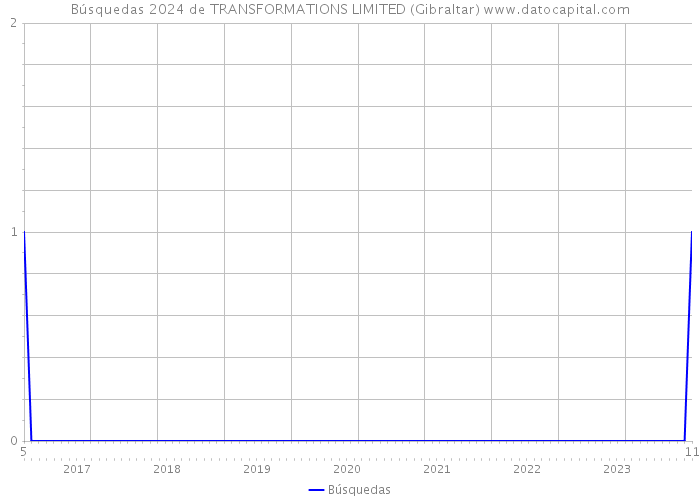 Búsquedas 2024 de TRANSFORMATIONS LIMITED (Gibraltar) 