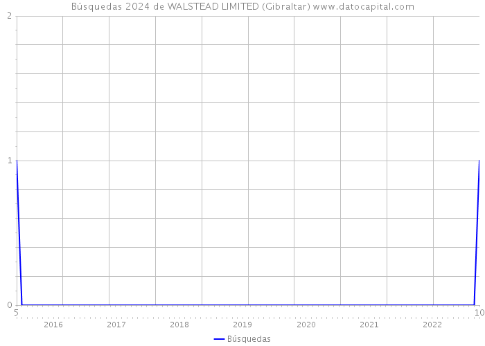 Búsquedas 2024 de WALSTEAD LIMITED (Gibraltar) 