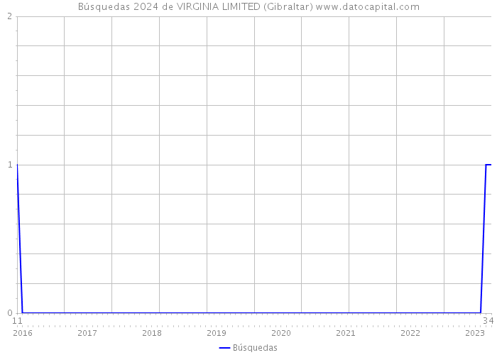 Búsquedas 2024 de VIRGINIA LIMITED (Gibraltar) 