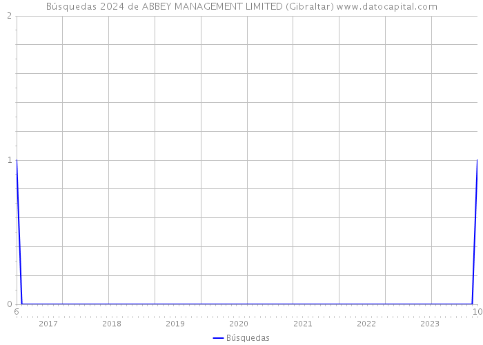 Búsquedas 2024 de ABBEY MANAGEMENT LIMITED (Gibraltar) 