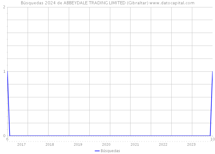 Búsquedas 2024 de ABBEYDALE TRADING LIMITED (Gibraltar) 