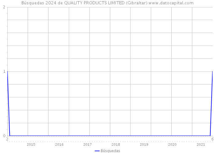 Búsquedas 2024 de QUALITY PRODUCTS LIMITED (Gibraltar) 