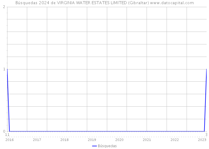 Búsquedas 2024 de VIRGINIA WATER ESTATES LIMITED (Gibraltar) 