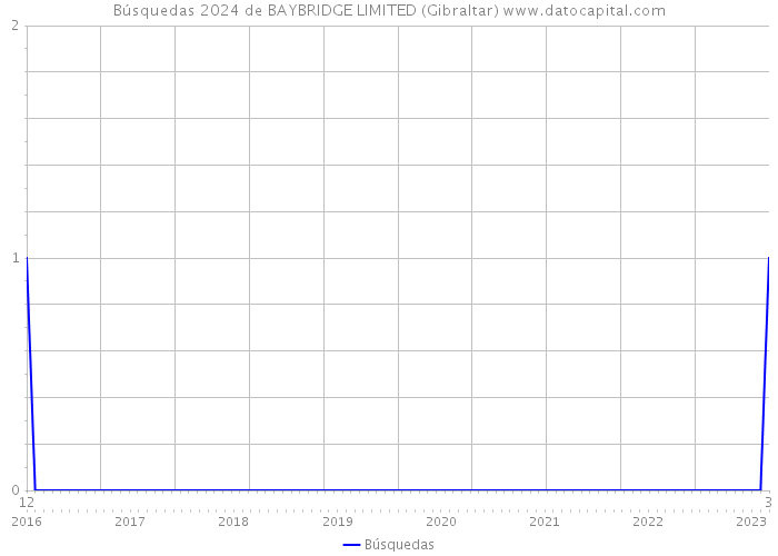 Búsquedas 2024 de BAYBRIDGE LIMITED (Gibraltar) 