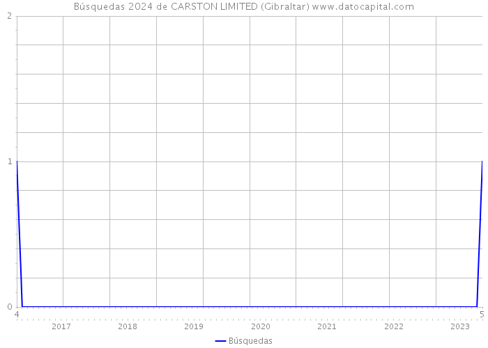 Búsquedas 2024 de CARSTON LIMITED (Gibraltar) 