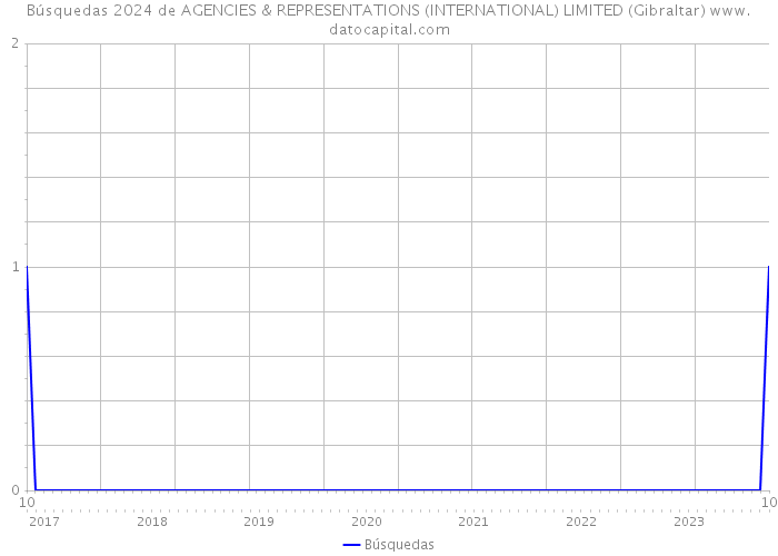 Búsquedas 2024 de AGENCIES & REPRESENTATIONS (INTERNATIONAL) LIMITED (Gibraltar) 