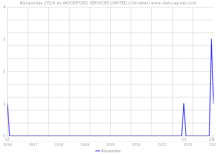 Búsquedas 2024 de WOODFORD SERVICES LIMITED (Gibraltar) 