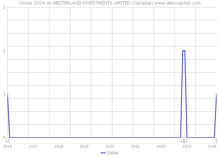 Visitas 2024 de WESTERLAND INVESTMENTS LIMITED (Gibraltar) 