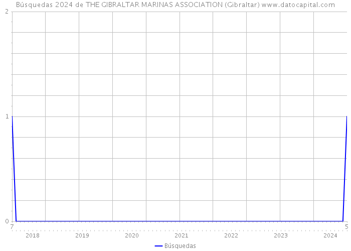 Búsquedas 2024 de THE GIBRALTAR MARINAS ASSOCIATION (Gibraltar) 