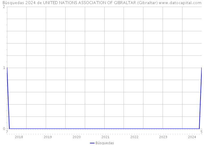 Búsquedas 2024 de UNITED NATIONS ASSOCIATION OF GIBRALTAR (Gibraltar) 