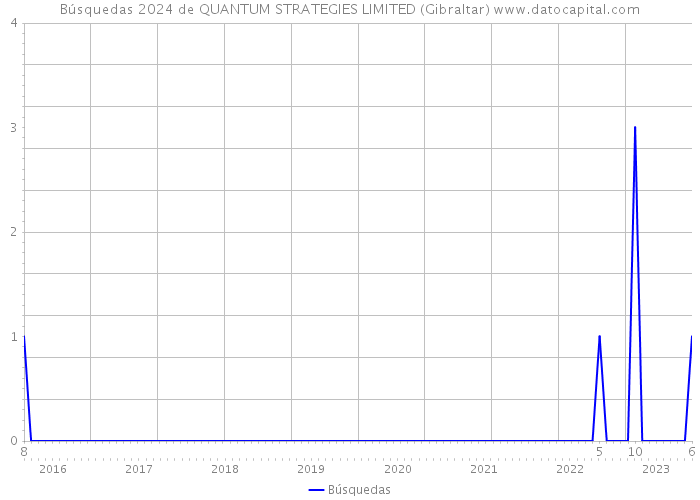Búsquedas 2024 de QUANTUM STRATEGIES LIMITED (Gibraltar) 