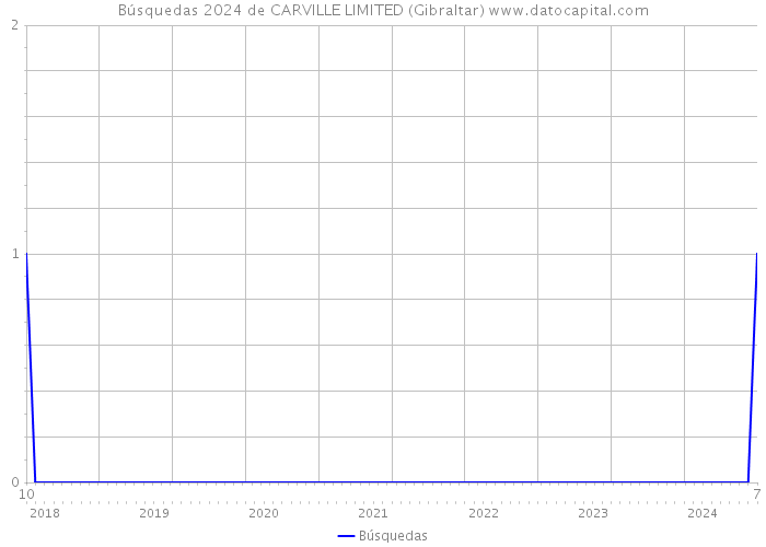 Búsquedas 2024 de CARVILLE LIMITED (Gibraltar) 