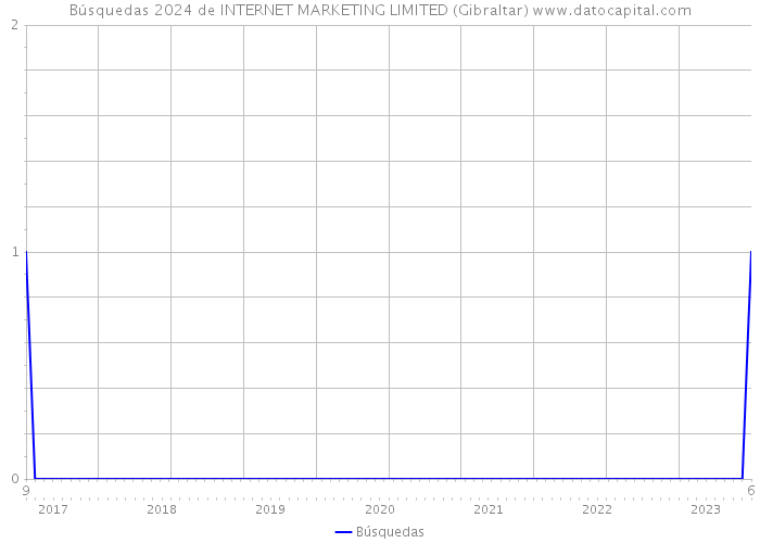 Búsquedas 2024 de INTERNET MARKETING LIMITED (Gibraltar) 