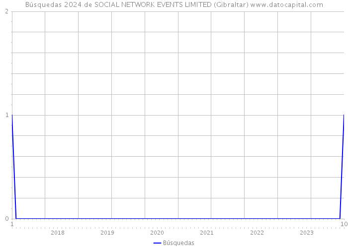 Búsquedas 2024 de SOCIAL NETWORK EVENTS LIMITED (Gibraltar) 