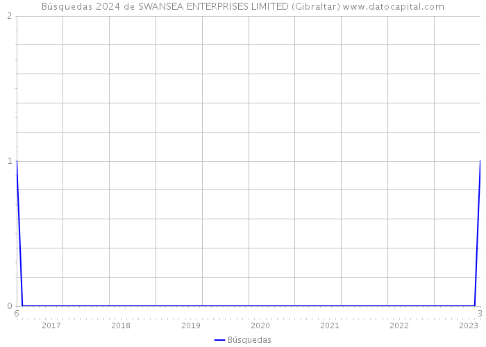Búsquedas 2024 de SWANSEA ENTERPRISES LIMITED (Gibraltar) 