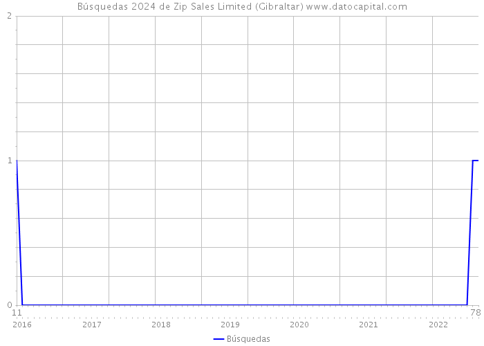 Búsquedas 2024 de Zip Sales Limited (Gibraltar) 