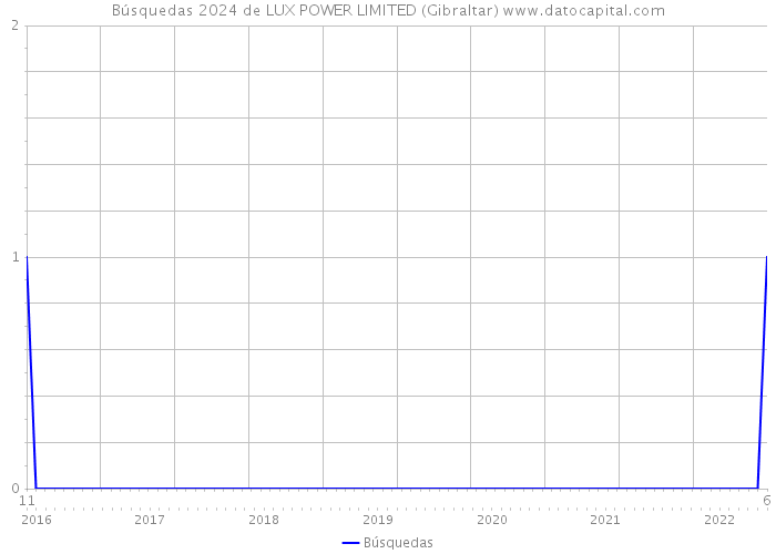 Búsquedas 2024 de LUX POWER LIMITED (Gibraltar) 
