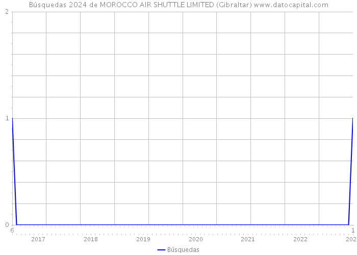 Búsquedas 2024 de MOROCCO AIR SHUTTLE LIMITED (Gibraltar) 