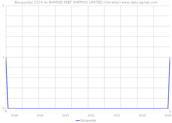 Búsquedas 2024 de BARRIER REEF SHIPPING LIMITED (Gibraltar) 
