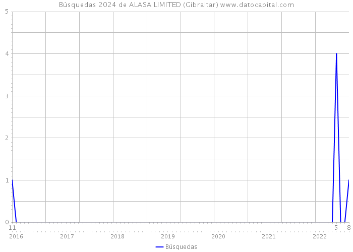 Búsquedas 2024 de ALASA LIMITED (Gibraltar) 