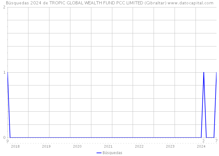 Búsquedas 2024 de TROPIC GLOBAL WEALTH FUND PCC LIMITED (Gibraltar) 