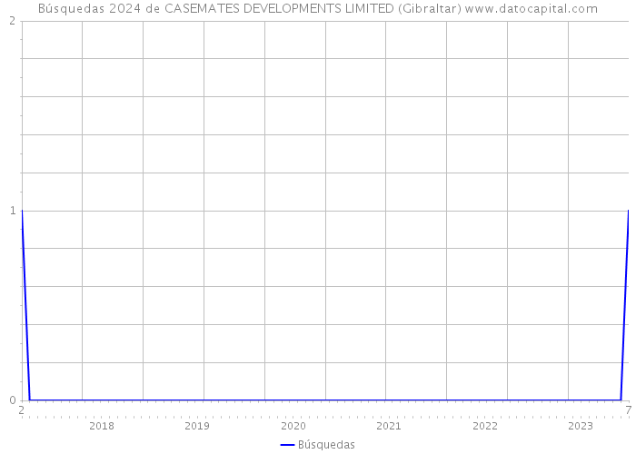 Búsquedas 2024 de CASEMATES DEVELOPMENTS LIMITED (Gibraltar) 