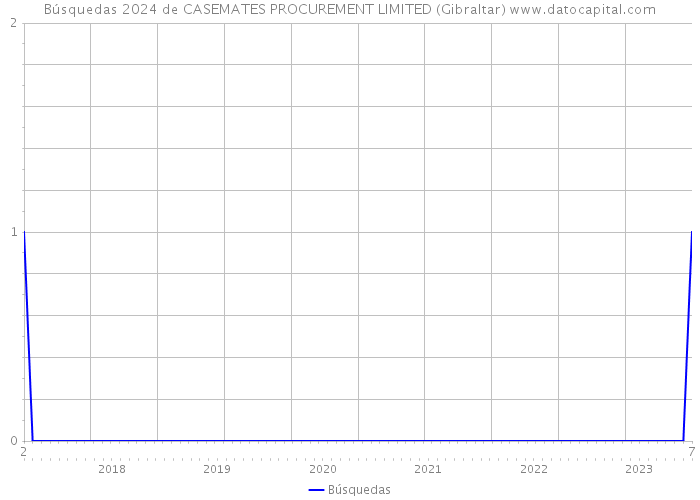 Búsquedas 2024 de CASEMATES PROCUREMENT LIMITED (Gibraltar) 
