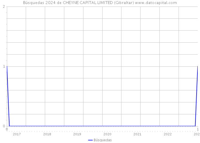 Búsquedas 2024 de CHEYNE CAPITAL LIMITED (Gibraltar) 