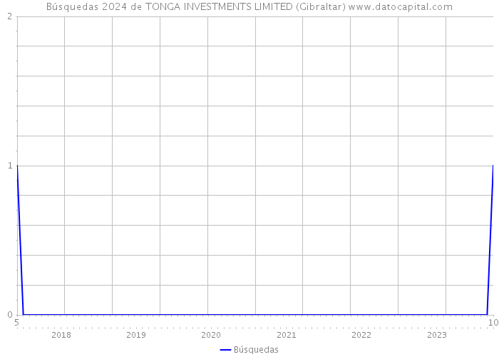 Búsquedas 2024 de TONGA INVESTMENTS LIMITED (Gibraltar) 
